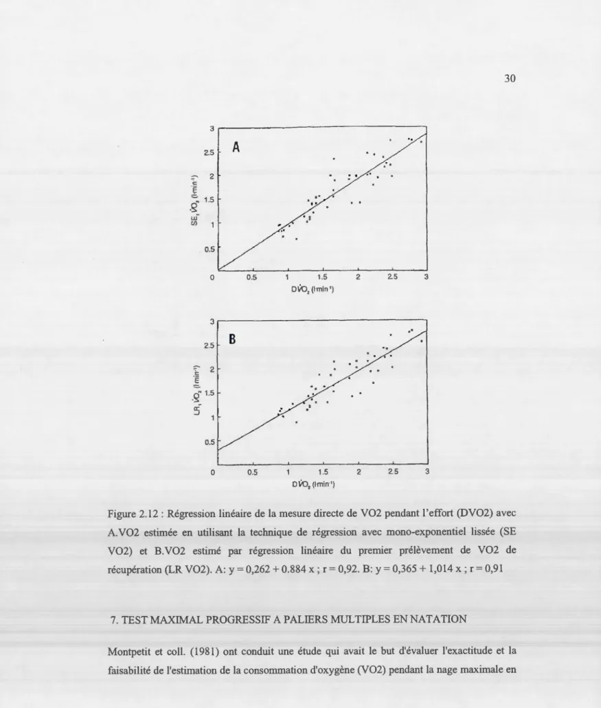 Figure 2.12  :  Régression  linéaire de  La  mesure  directe  de  V02  pendant l'effort  (DV02) avec 