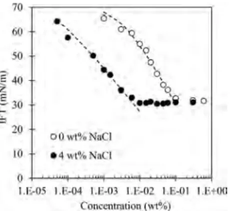 Table 3 the values for the other salt concentrations). The relative error on these values is estimated to be less than 8%.