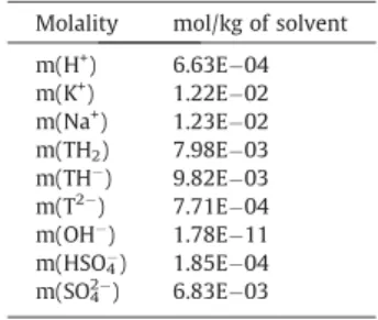 Table 3 shows that CMC A and CMC B have the same DS but a DP that is different. The distribution of the substitutes is important for understanding the acting mode of CMC particularly because of steric hindrance and winding shape of CMC under set conditions