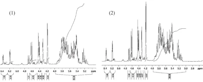 Fig. 3. 1 H NMR spectra of CMC A (1) and CMC B (2).
