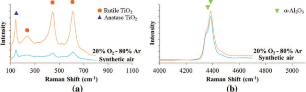 Fig. 4 a Raman and b fluorescence spectroscopy analyses of Ti6242S oxidized 100 h at 650 °C in both environments