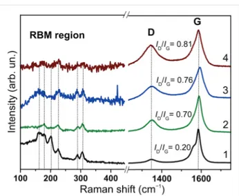 Figure 2: TEM images of pristine purified DWCNTs (a) and DWCNTs fluorinated with CF 4  plasma (b), BrF 3  (c), and F 2  (d).