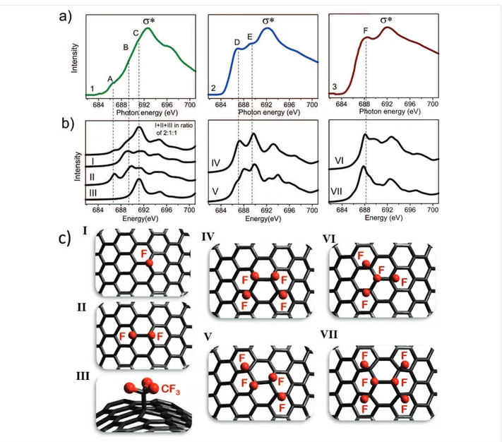 Figure 4: (a) Experimental F K-edge NEXAFS spectra for DWCNTs fluorinated with CF 4  plasma (1), BrF 3  (2) and F 2  (3)