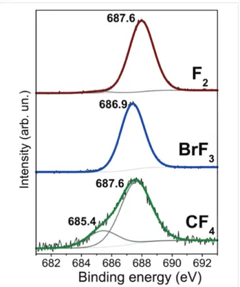 Figure 5: XPS F 1s spectra of DWCNTs fluorinated with CF 4  plasma,