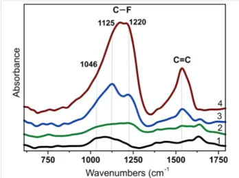 Figure 6: IR spectra of pristine DWCNTs (1) and DWCNTs fluorinated