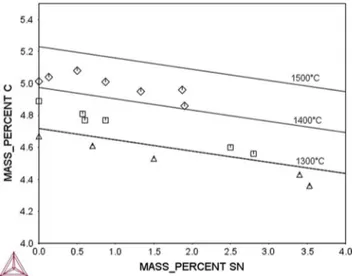 Fig. 1   Comparison  of  experimental  carbon  solubility  limit [ 16 ]   with 