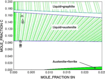 Fig.  2  Calculated isothermal section of the Fe-rich corner of the Fe-  C-Sn  phase  diagram  at  1443 K  compared  to  experimental  austenite/  liquid  equilibrium  data [ 17 ]  (squares  for  liquid  composition  and  triangles  for  austenite  composi
