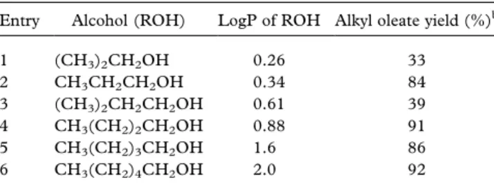 Table 2. Esteriﬁcation of OA with ROH a