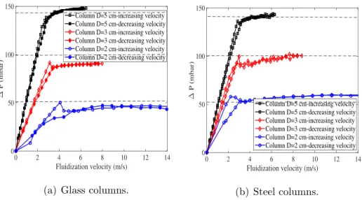 Fig. 4 – Experimental bed pressure drop curves in the glass and steel columns for H 0 /D = 3.