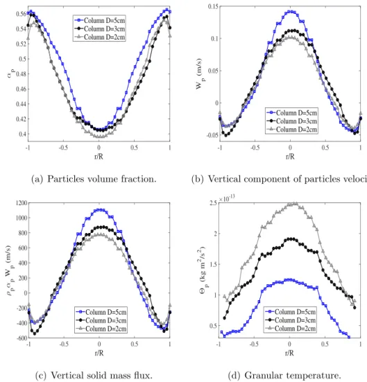 Fig. 8 (a) shows the time-averaged radial proﬁle of the solids volume fraction. Numerical predictions present a minimum at the center of the tube and a maximum near the wall