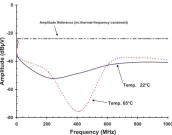 Fig. 5.  Relative variation of switching amplitude of  Integrated PWM  circuit  with dual thermal-harmonic wave aggressions 