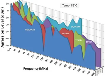 Fig. 9.  3D  table  representation  of  worst-case's  immunity  with  PCB  temperature of 85°C, for 5 criterions of the PWM: Duty10%, Duty1%, Vtop1%,  Vbase1%, Vmean1% 