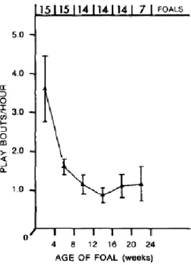Figure 11 :  Moyenne de la fréquence de jeux  en fonction de l’âge des poulain  (Crowell- (Crowell-Davis S.L, Houpt K.A, Kane, L
