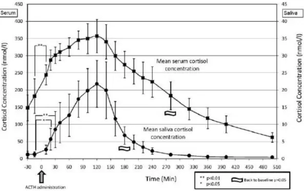 Figure 13 : Corrélation entre le cortisol salivaire et le cortisol sanguin (Peeters, 2011) 