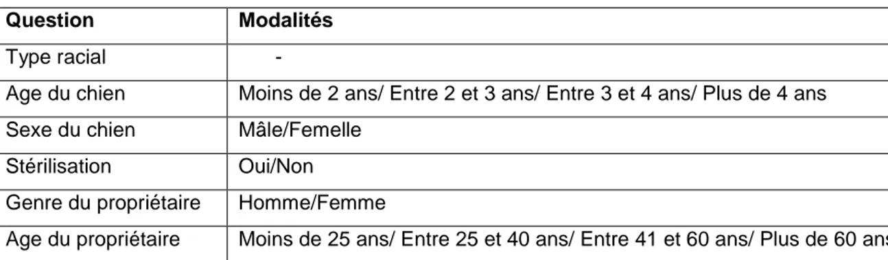 Table  Le chien est attrapé puis monté sur la table  Succès  1 = oui ; 0 = non  Difficulté  1 = facile ; 5 = difficile  Œil  Observation des deux yeux et de leurs 