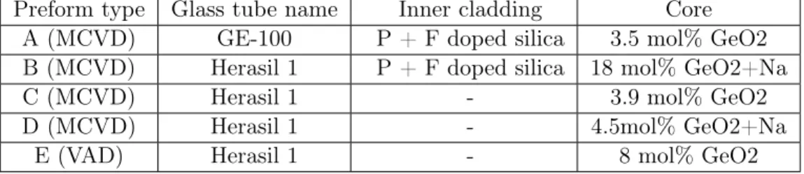 Table 1.1: Summary of fibre preforms tested by thermal poling [46] Preform type Glass tube name Inner cladding Core