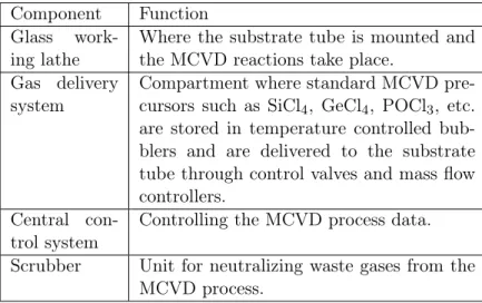 Table 2.1: Functions of different components used in MCVD system Component Function