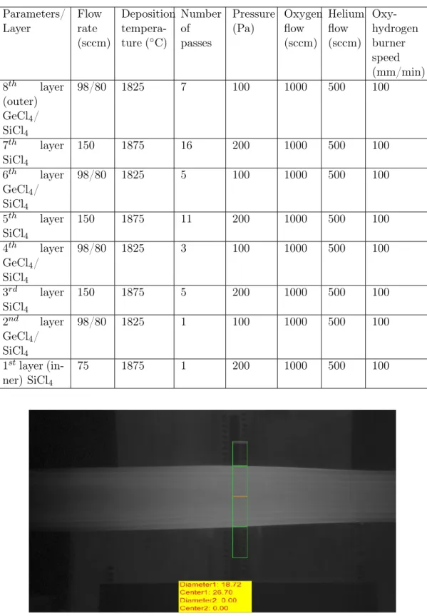 Table 2.5: Deposition parameters of 8 layer core silica doped GeO 2 /undoped structure preform.
