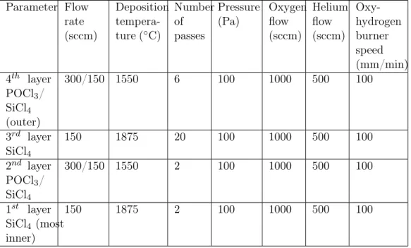 Table 2.6: Deposition parameters for the P 2 O 5 doped silica four-layer structure.