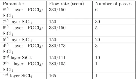 Table 2.7: Deposition parameters for 4 layers core SiO 2 doped GeO 2 /undoped structure.