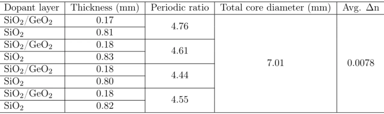 Table 2.10: Results deduced from RIP for 8 layers GeO 2 doped silica preform.