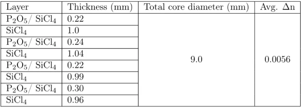 Table 2.12: Results deduced from RIP graph for 8-layer P 2 O 5 doped structure.