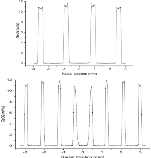 Figure 2.13: Point ID analysis along the core for 4, and 8 layers structures for GeO 2 doped/undoped silica preform.