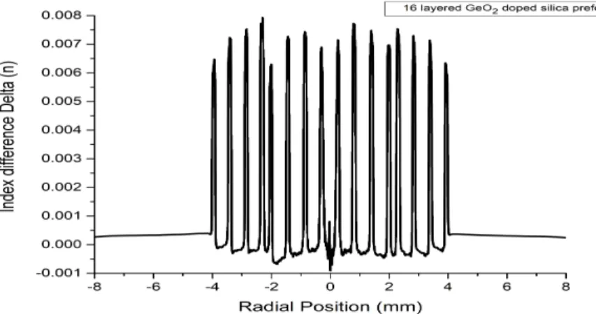 Figure 2.20: RIP for 16 multilayer structure for GeO 2 doped/undoped silica preform (rod in