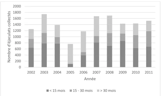 Figure 20 : Nombre d'éjaculats collectés par an et par classe d'âge, pour les taureaux de race laitière Brune et  Prim’Holstein sur la période de janvier 2002 à juillet 2012