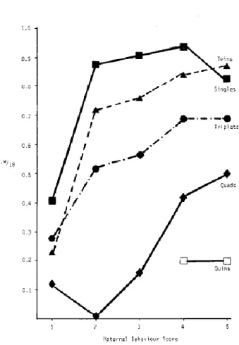 Figure 5 : relation entre le score maternel et la survie des agneaux jusqu’au sevrage (LW/LB) (O’connor et al