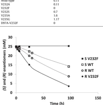 Figure 5. Hydrolysis kinetics of (RS)-ketoprofen ethyl ester in a biphasic medium (water:decane, 50:50, v/v) at ambient temperature