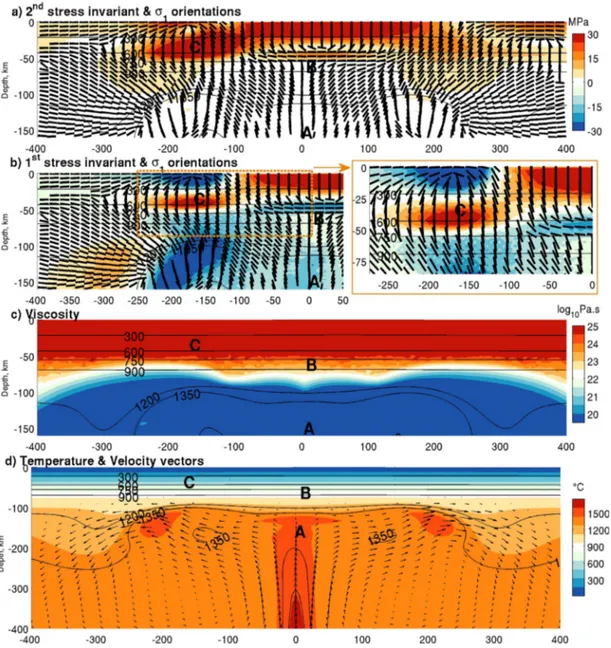 Fig. 9. Model with an additional normal gaussian load applied on the top surface, which progressively increases to a maximum of 100 MPa centered at X = −160 km