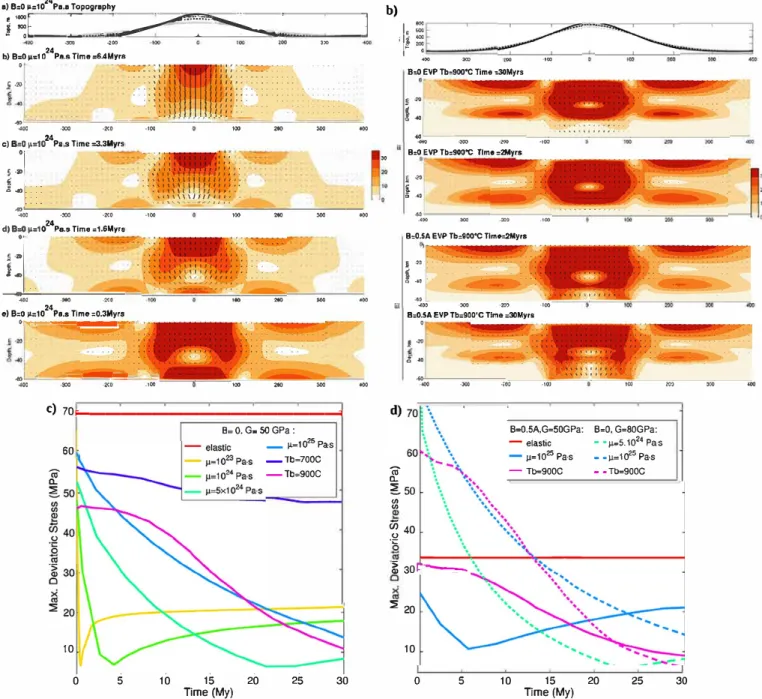 Fig. 3. Stress distribution in visco-elasro-plastic plates submitred to a vertical basal load qn = A cos(kx)