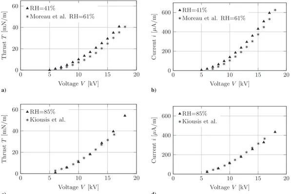 Fig. 5 Comparison of measurement from literature ( ∗ symbol) with ours (▴) for a positive discharge