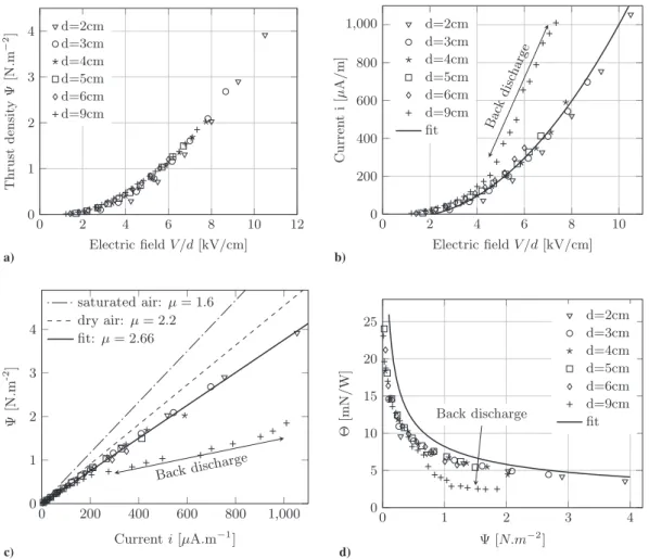 Table 2 Comparison of the corona inception field E c ! V c ∕d with