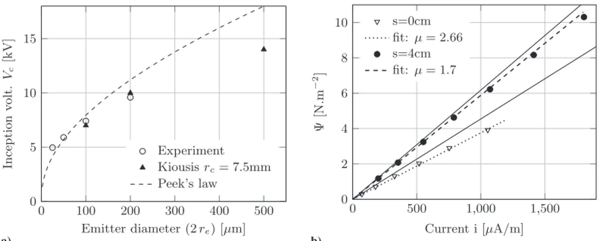 Fig. 7 a) corona onset voltage vs the emitter diameter (d ! 3 cm, r c ! 1.5 mm). Experimental data compared to [25] and Peek’s formula Eq