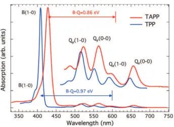 Fig. 4. UV–Vis spectra of TAPP (red curve) and TPP (blue curve taken from [55] ) both in a dichloromethane solution