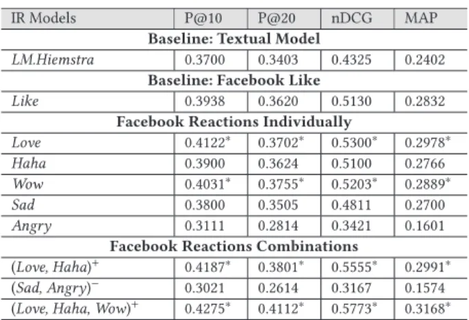 Figure 3: Rho Correlations of Facebook reactions Figure 3 shows the values of correlations between ranges  reac-tions with respect to documents relevance