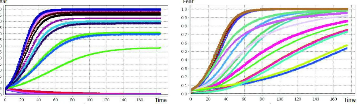 Figure 7: Emotion evolution of all the agents under both the decay and the environment effects.