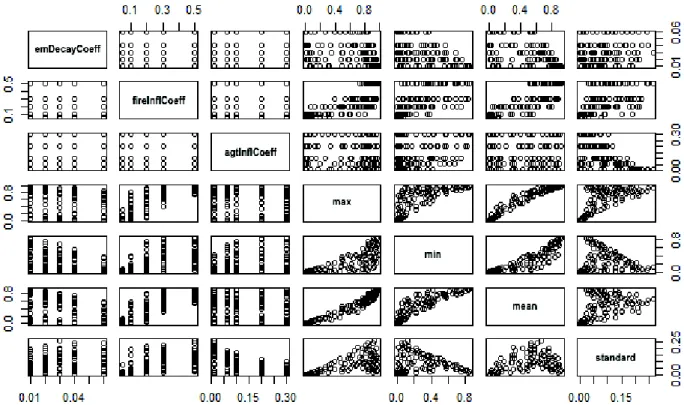 Figure 14: max, min, mean and standard deviation values depending on emDecayCoeff i , fireInflCoeff i and agtInflCoeff i values for every agent i ∈ AGT.