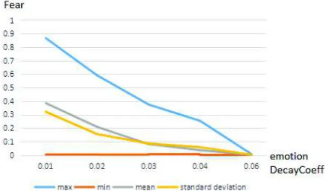 Figure 16: Comparing moving and unmoving agent in case of changing 3 factors emDecayCoeff i , fireInflCoeff i and agtInflCoeff i ( j)