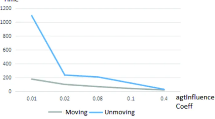 Figure 17: Relationship between agtInflCoeff i ( j) (for every j ∈ N i (t)) and time in the case where all the