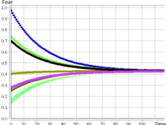 Figure 4: Fear level dynamics of every agent i un- un-der the only influence of emotion contagion process (emDecayCoeff i = 0 and fireInflCoeff i = 0), with agtInflCoeff i ( j) = 0.02 (for every neighbor j of i), card (AGT) = 10