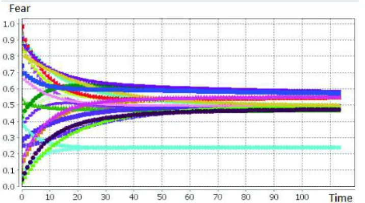 Figure 6: Emotion evolution of all agents under both the decay and the contagion effects.