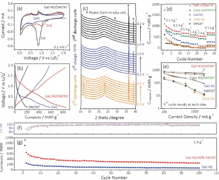 Figure 3.  a)  Cyclic voltammograms of Gas NS/SWCNT composite (30% SWCNT,  s  µm) at a scan rate of 0.2 mv s- 1