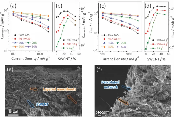Figure 4.  Specific capacities of Gas NS/SWCNT composites as a function of a) current density and b) SWCNT-loading fractions
