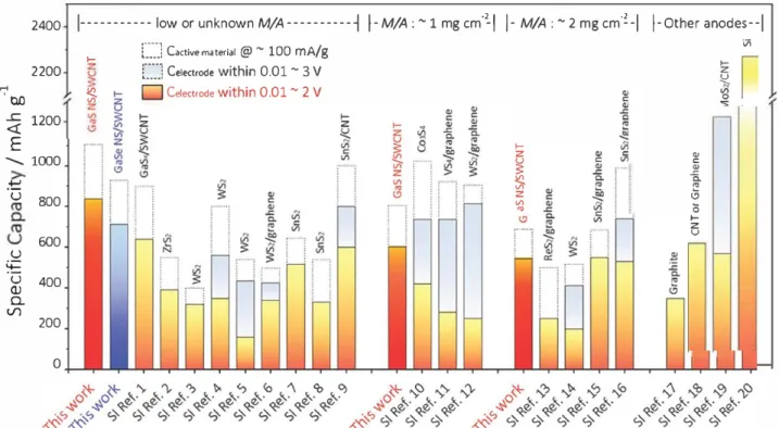 Figure S  compares  the  electrochemical  performances  of  MC-containing electrode systems in detail (note that Table Sl (Supporting Information) provides details and references)