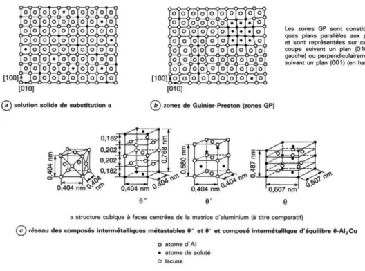 Figure  I.4 : Schéma des différentes étapes de la séquence de précipitation du système Al-Cu  (Dubost, et al., 1991)