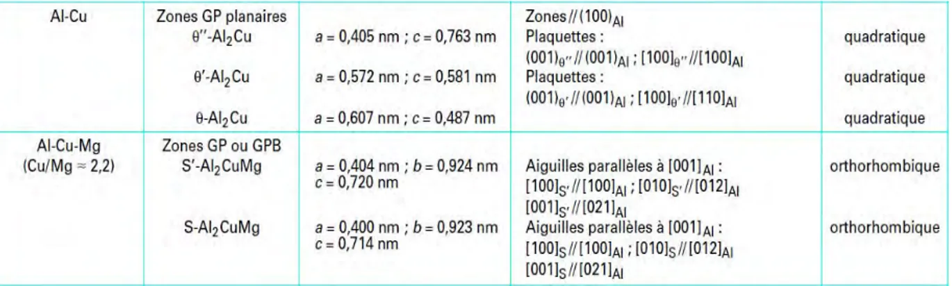 Tableau  I.4 : Caractéristiques morphologiques, cristallographiques et structurales de la  précipitation dans les alliages d’aluminium Al-Cu et Al-Cu-Mg (Dubost, et al., 1991) 