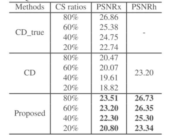 Table 2: Quantitative assessment for simulated US data Methods CS ratios PSNRx PSNRh CD_true 80% 26.86 -60%25.38 40% 24.75 20% 22.74 CD 80% 20.47 23.2060%20.07 40% 19.61 20% 18.82 Proposed 80% 23.51 26.7360%23.2026.35 40% 22.30 25.30 20% 20.80 23.34 5
